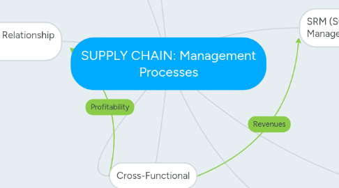 Mind Map: SUPPLY CHAIN: Management Processes