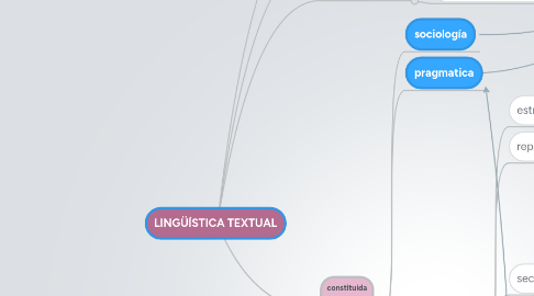 Mind Map: LINGÜÍSTICA TEXTUAL
