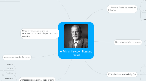 Mind Map: A Psicanálise por Sigmund Freud
