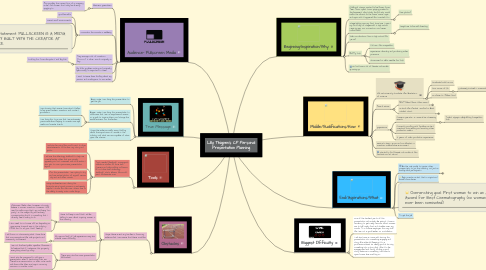 Mind Map: Lilly Thigpen's CP Personal Presentation Planning