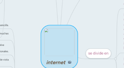 Mind Map: internet