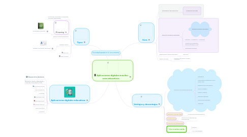 Mind Map: Aplicaciones digitales móviles: usos educativos.