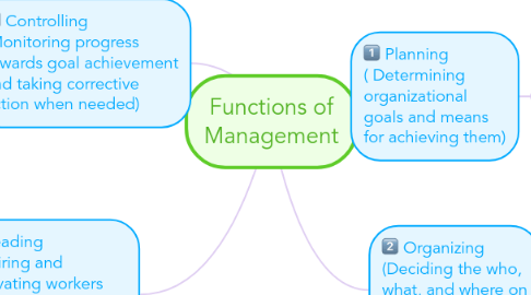 Mind Map: Functions of Management