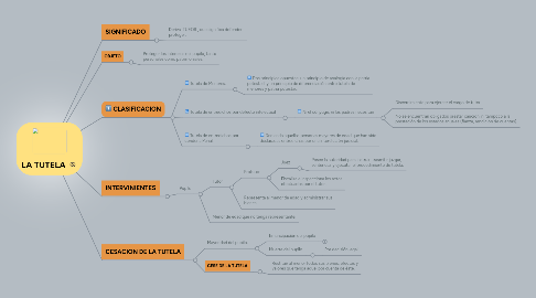 Mind Map: LA TUTELA