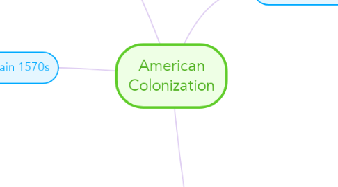 Mind Map: American Colonization