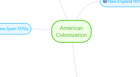 Mind Map: American Colonization