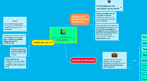 Mind Map: LOS DIEZ PILARES DE MERCADEO