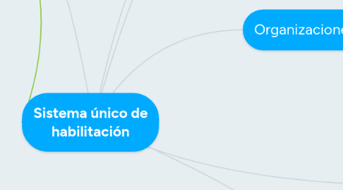 Mind Map: Sistema único de habilitación