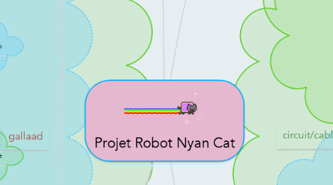 Mind Map: Projet Robot Nyan Cat