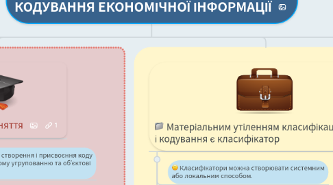 Mind Map: КОДУВАННЯ ЕКОНОМІЧНОЇ ІНФОРМАЦІЇ