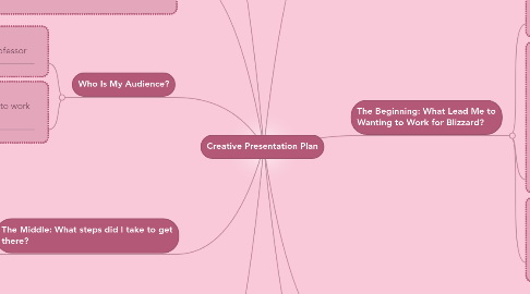 Mind Map: Creative Presentation Plan