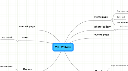 Mind Map: VoH Website