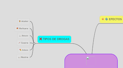 Mind Map: LA DROGADICCIÓN