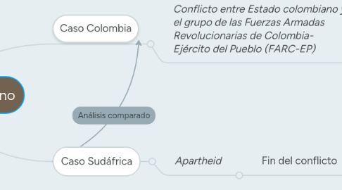 Mind Map: Conflicto armado interno