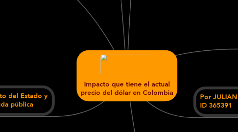 Mind Map: Impacto que tiene el actual precio del dólar en Colombia