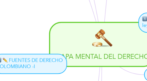 Mind Map: MAPA MENTAL DEL DERECHO