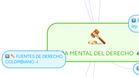 Mind Map: MAPA MENTAL DEL DERECHO