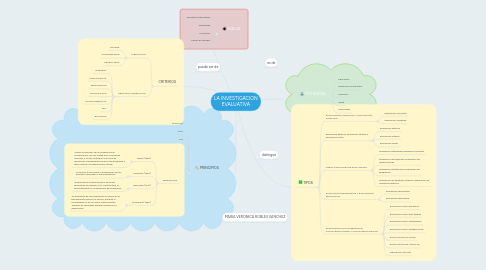 Mind Map: LA INVESTIGACION EVALUATIVA