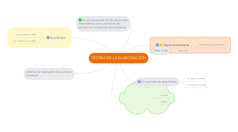 Mind Map: TEORÍA DE LA ELABORACIÓN