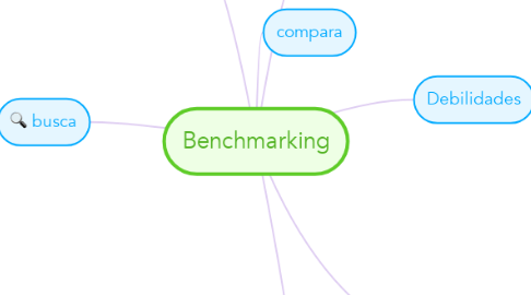 Mind Map: Benchmarking