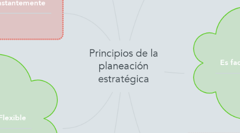 Mind Map: Principios de la planeación estratégica