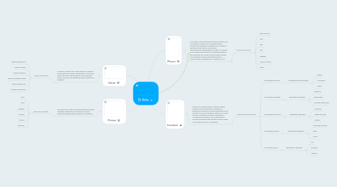 Mind Map: El Arte