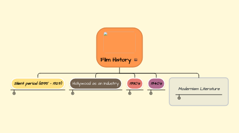 Mind Map: Film History