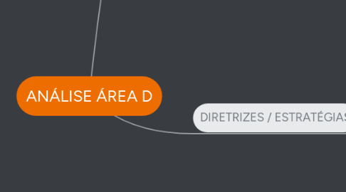 Mind Map: ANÁLISE ÁREA D