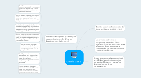 Mind Map: Modelo OSI