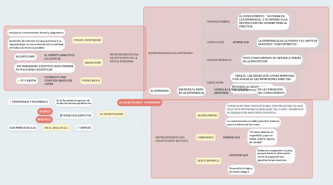 Mind Map: EL ESCEPTICISMO Y EMPIRISMO