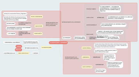 Mind Map: EL ESCEPTICISMO  Y EMPIRISMO