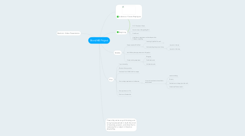 Mind Map: Brand ME Project