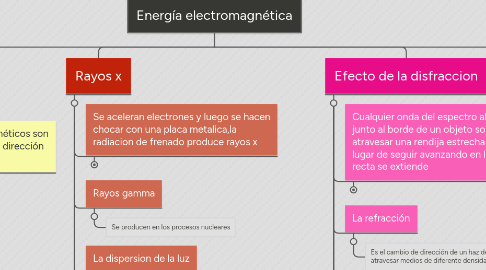 Mind Map: Energía electromagnética