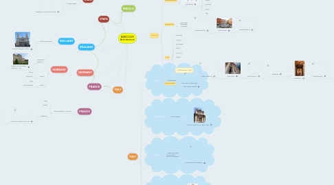 Mind Map: BAROQUE Architecture