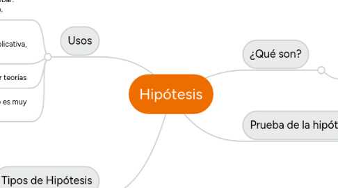 Mind Map: Hipótesis