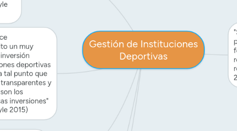 Mind Map: Gestión de Instituciones Deportivas