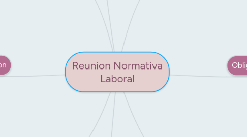 Mind Map: Reunion Normativa Laboral