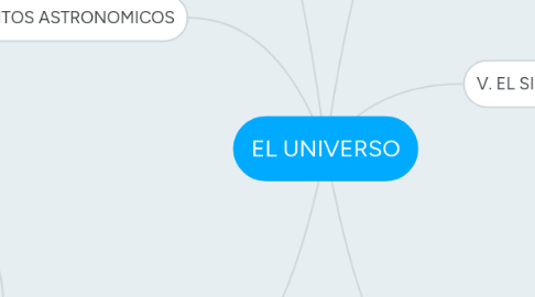 Mind Map: EL UNIVERSO