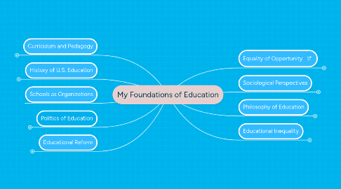 Mind Map: My Foundations of Education