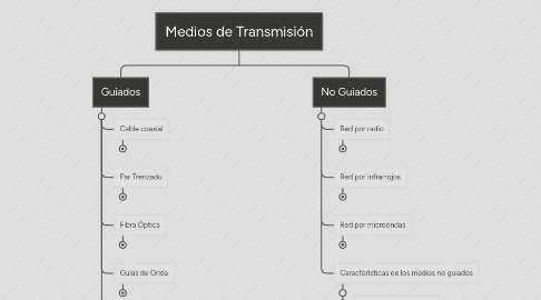 Mind Map: Medios de Transmisión