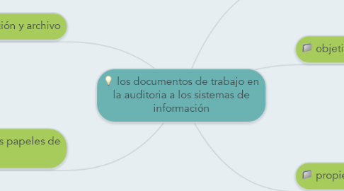 Mind Map: los documentos de trabajo en la auditoria a los sistemas de información