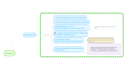 Mind Map: FRAÇÃO