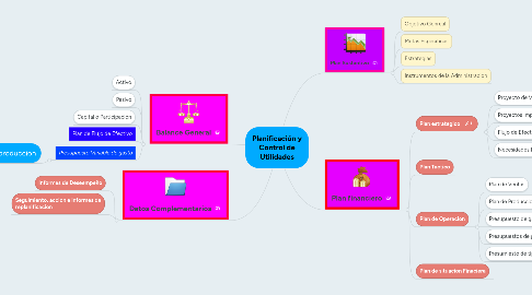 Mind Map: Planificación y Control de Utilidades