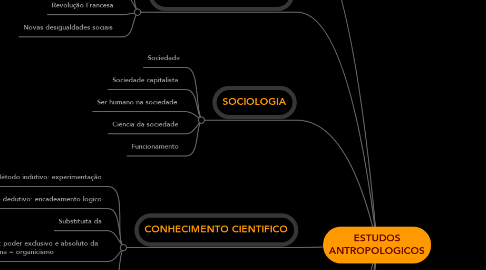 Mind Map: ESTUDOS ANTROPOLOGICOS