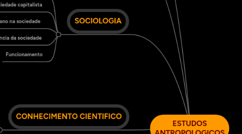 Mind Map: ESTUDOS ANTROPOLOGICOS