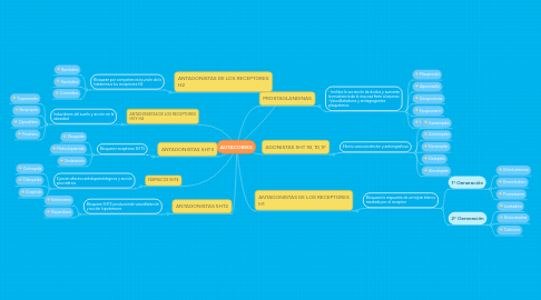 Mind Map: AUTACOIDES