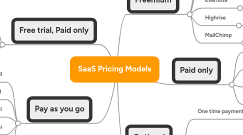 Mind Map: SaaS Pricing Models