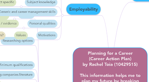 Mind Map: Planning for a Career (Career Action Plan) by Rachel Toia (10429515)  This information helps me to plan my future by breaking down all the steps required, and allowing me to build on my knowledge by researching these various options.