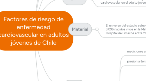 Mind Map: Factores de riesgo de enfermedad cardiovascular en adultos jóvenes de Chile