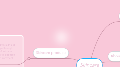 Mind Map: Skincare